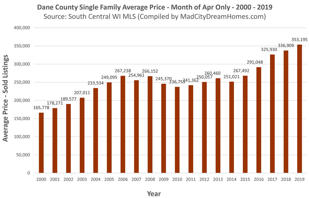 Dane County Single Family Home Prices April 2019